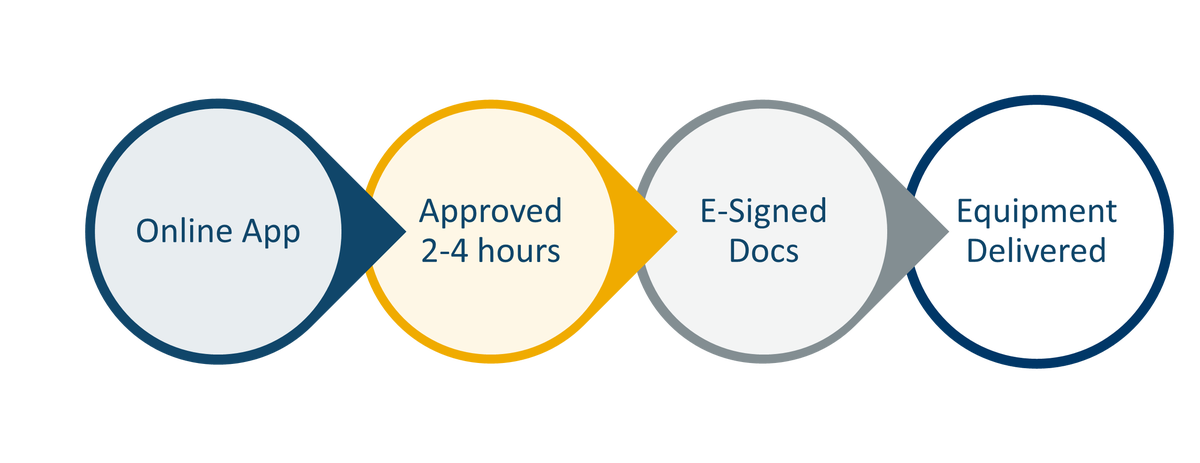 Financing Process: Online App, Approved 2 to 4 hours, E-Signed Docs, Equipment Delivered
