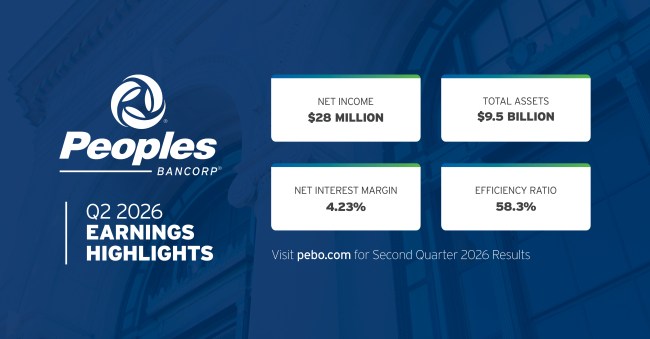 Peoples Bancorp logo. Q2 2026 Earnings Highlights: Net Income at $28 Million; Total Assets at $9.5 Billion; Net Interest Margin at 4.23%, and efficiency ratio at 58.3%. Visit pebo.com for Second Quarter 2026 results.